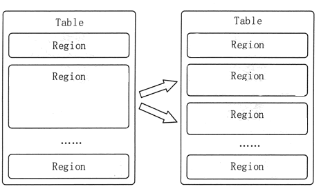 深圳塑胶乐竞网页版入口厂,深圳市乐竞网页版入口厂,深圳乐竞网页版入口厂,深圳乐竞网页版入口,深圳塑胶乐竞网页版入口 HBase的Region分裂示意