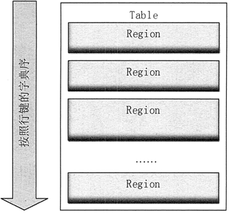 深圳塑胶乐竞网页版入口厂,深圳市乐竞网页版入口厂,深圳乐竞网页版入口厂,深圳乐竞网页版入口,深圳塑胶乐竞网页版入口 HBase的Region存储模式图